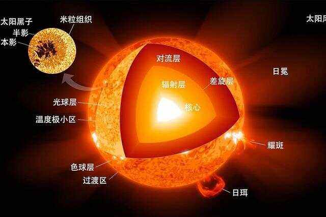 太阳(太阳能热水器)